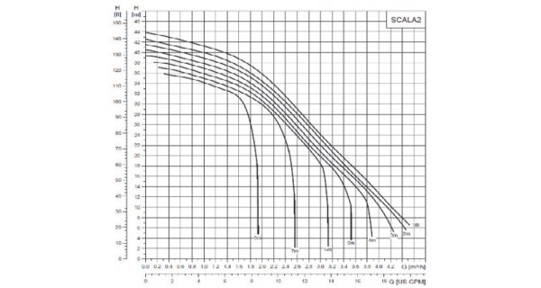 Surpresseur SCALA2 Grundfos