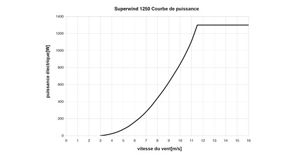 Eolienne Superwind 1250W 24V