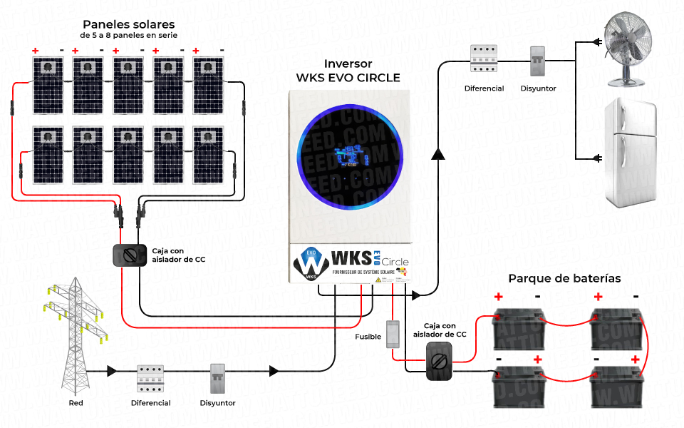 Esquema de funcionamiento del kit de 10 paneles y 4 baterías de 12V con el inversor WKS EVO Circle 5,6kVA 48V