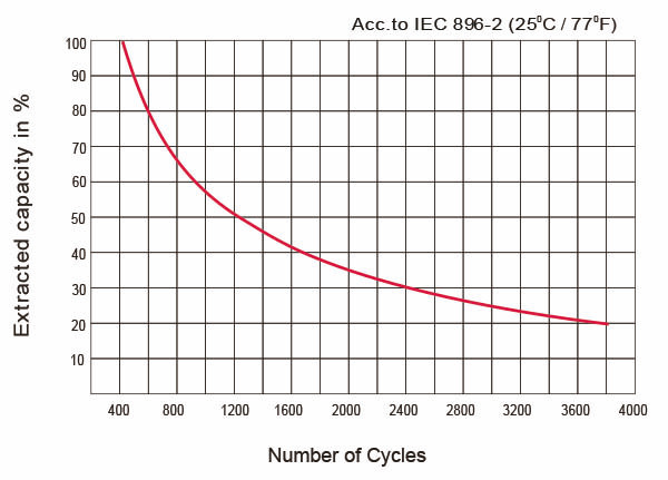 Cycle de vie par rapport à la profondeur de décharge