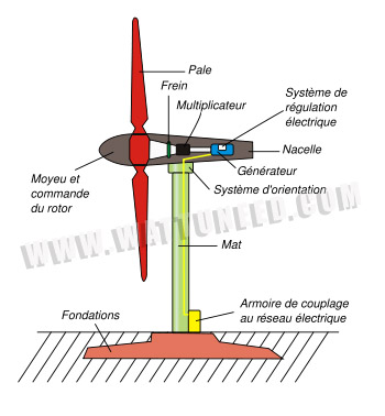 schema fonctionnement éolienne