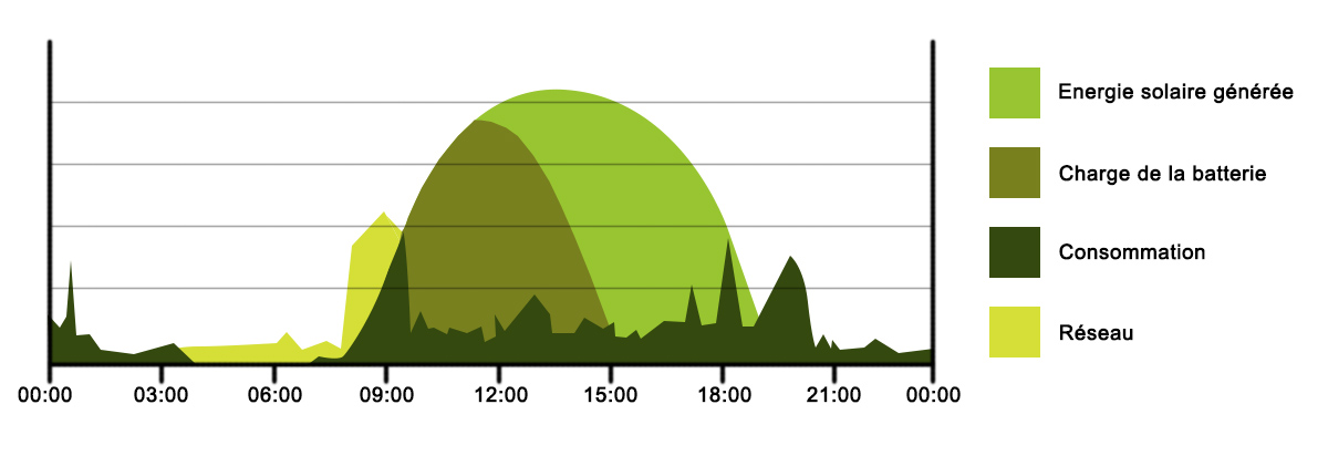 graphique consommation multisolar 15 kw