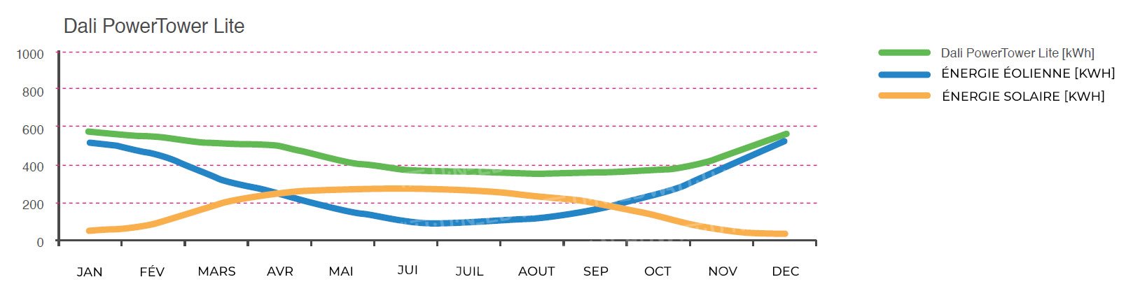 Exemple de production sur base de valeur indicative fournie par le fabriquant. Dali PowerTower Lite