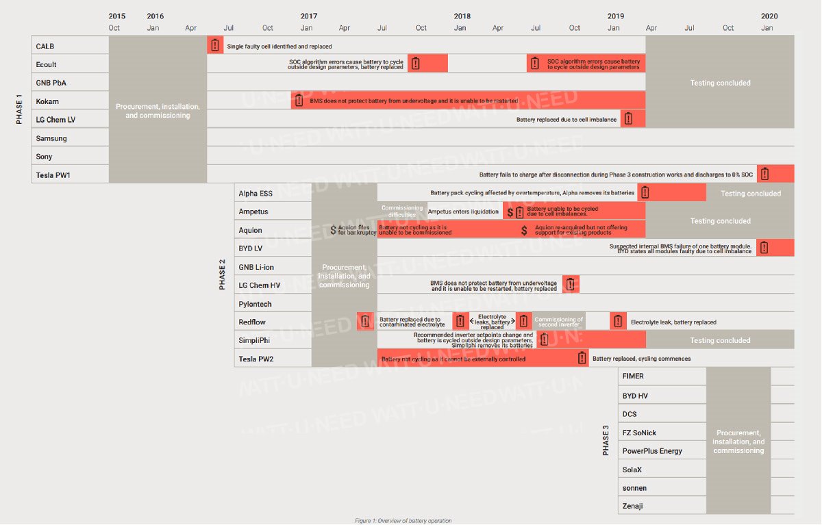 Lithium battery test table by an independent body