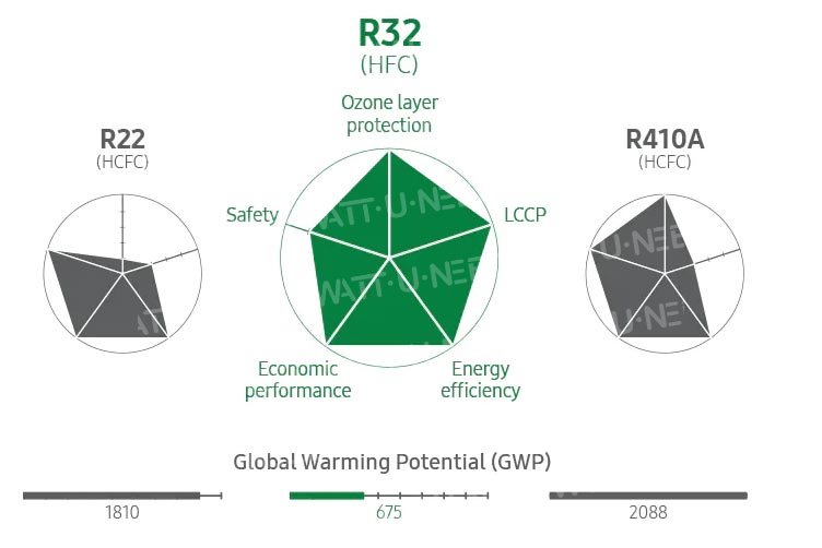 Réfrigérant écologique