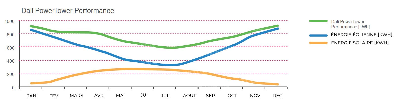 Exemple de production sur base de valeur indicative fournie par le fabriquant. Dali PowerTower Performance