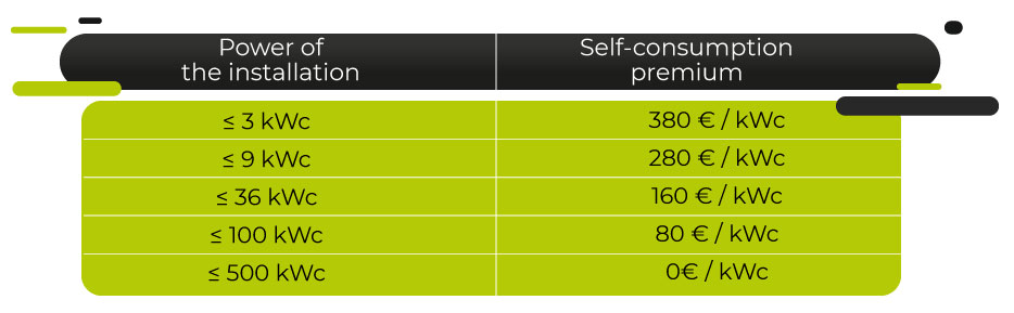 Tableau des montant de la prime à l’autoconsommation