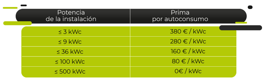 Tableau des montant de la prime à l’autoconsommation