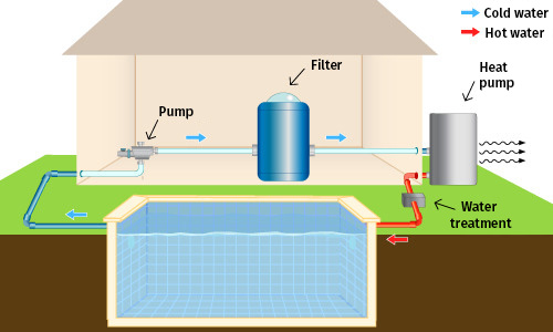 Operation of a heat pump for swimming pool