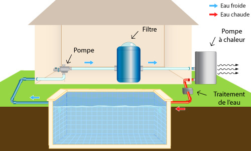 Schéma de fonctionne d'une pompe à chaleur pour piscine