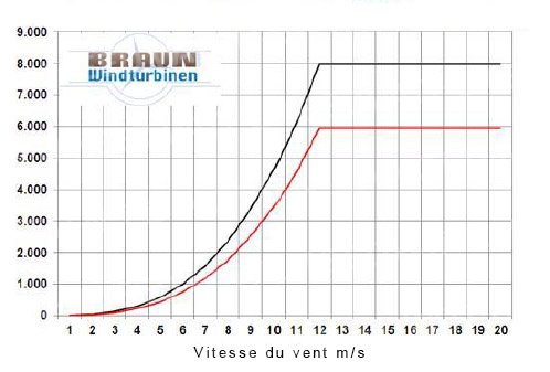 Production curve