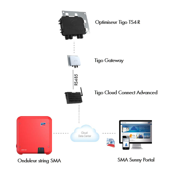 Operación Tigo Cloud Connect