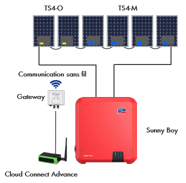 Fonctionnement avec Gateway