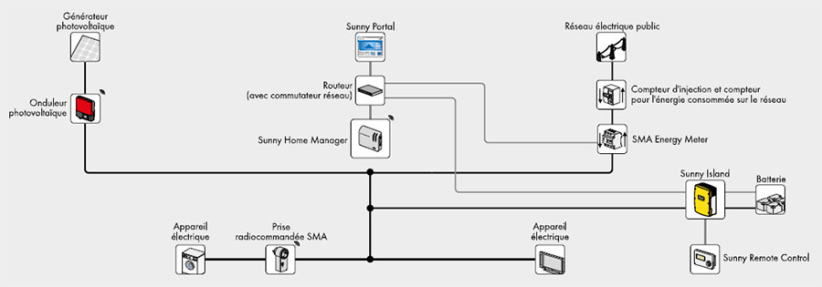 Exemple dâ€™application avec systÃ¨me de stockage