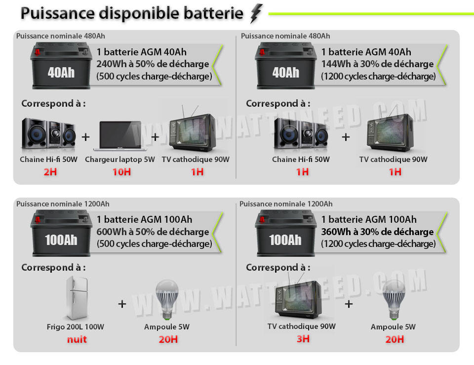 dimensionnement d'une batterie solaire