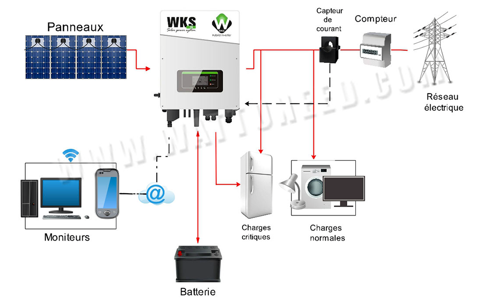 Schéma du principe de fonctionnement du kit 4 panneaux avec les onduleurs WKS hybrides injection réseau i3-i4-i5-i6