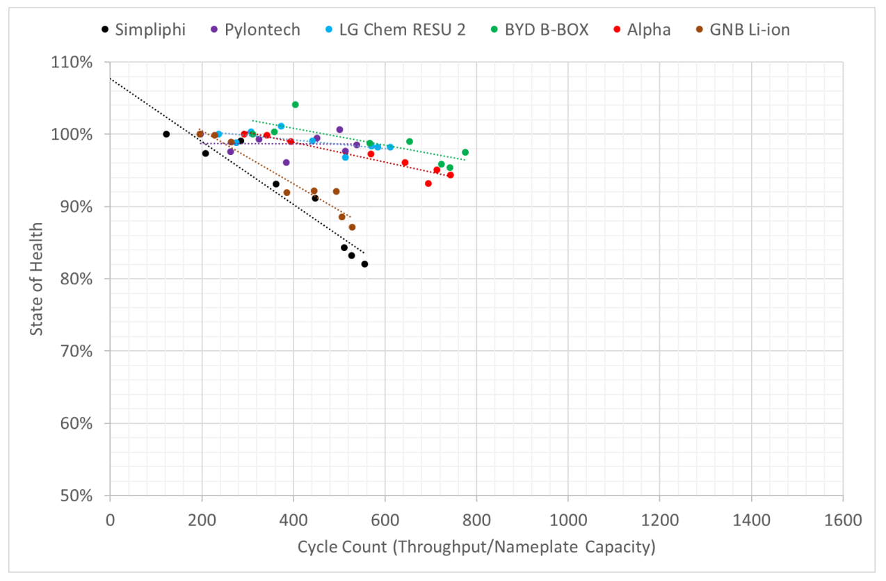 Tableau de comparaison Pylontech et autres marques de batteries