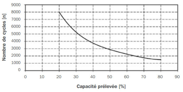 Cycle retention life depending on the capacity taken 