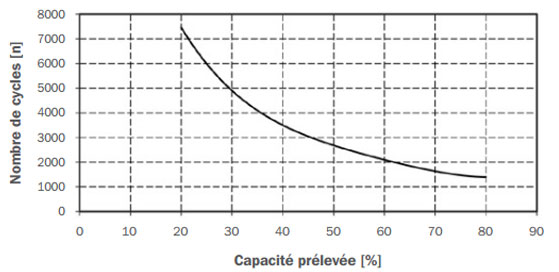  Durée de conservation de cycles dépendants de la capacité prélevée