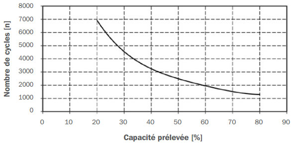 Durée de conservation de cycles dépendants de la capacité prélevée