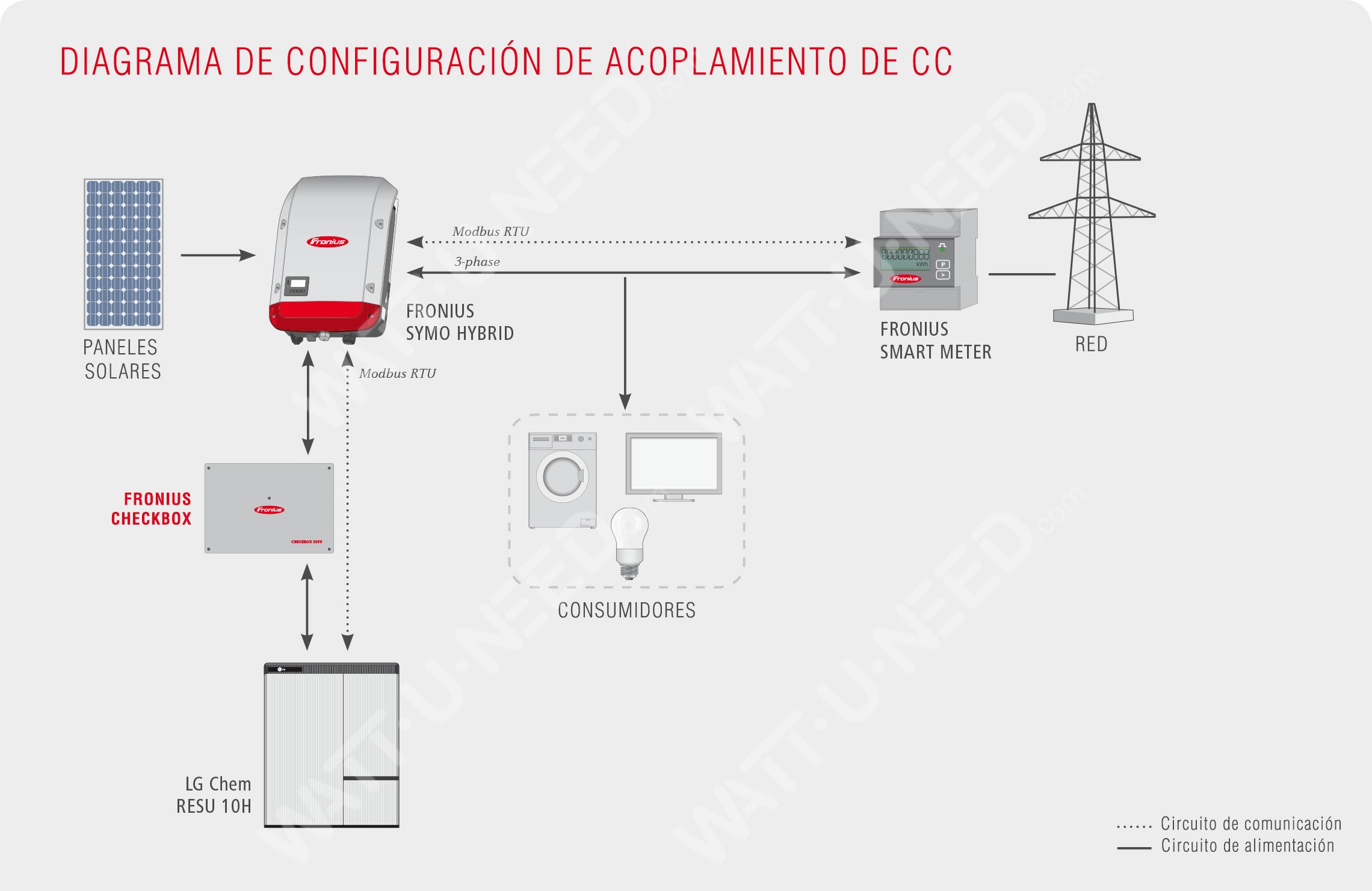 Diagrama de configuración del acoplamiento de CC