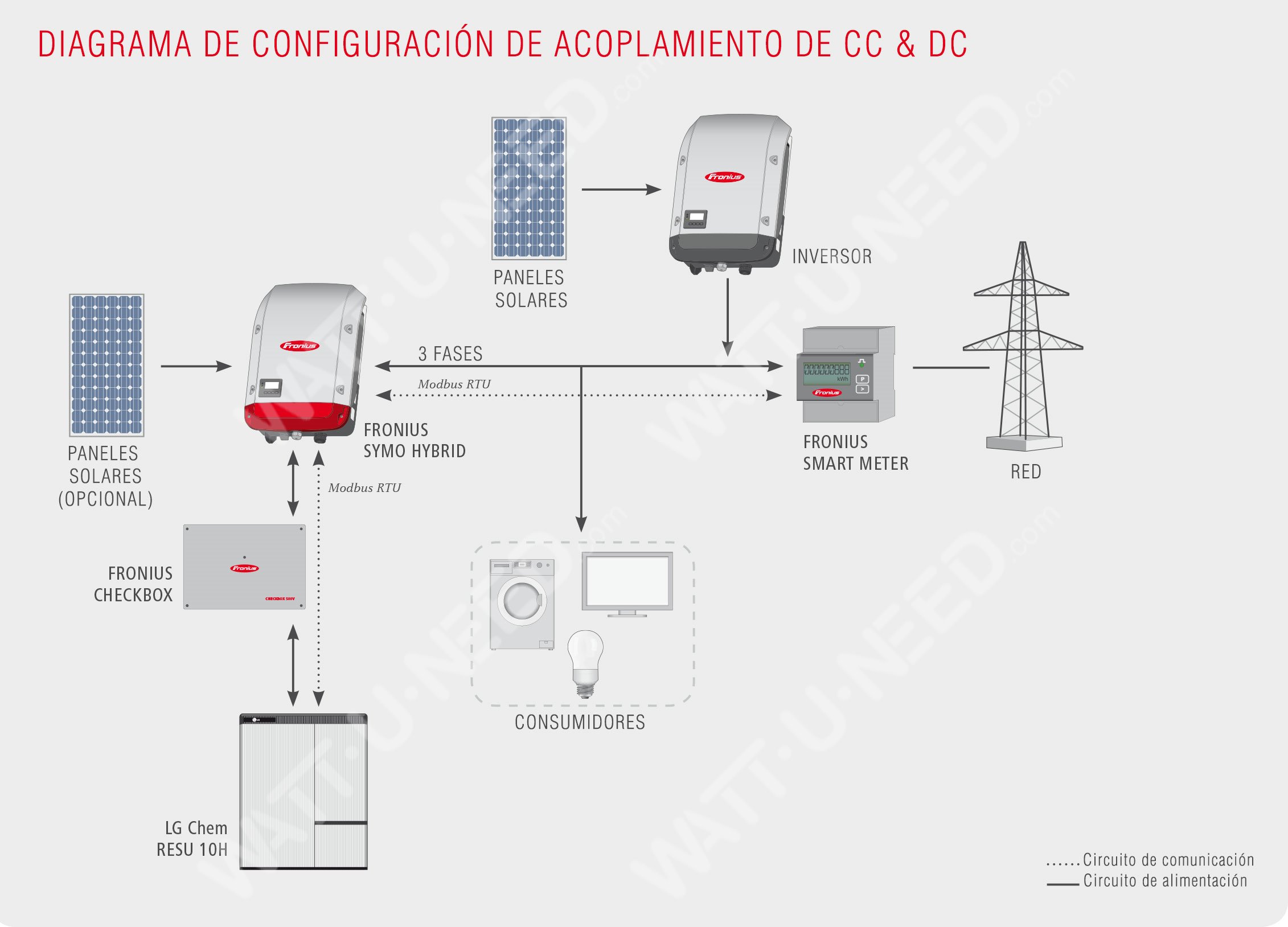 Diagrama de configuración de acoplamiento de CC y CA