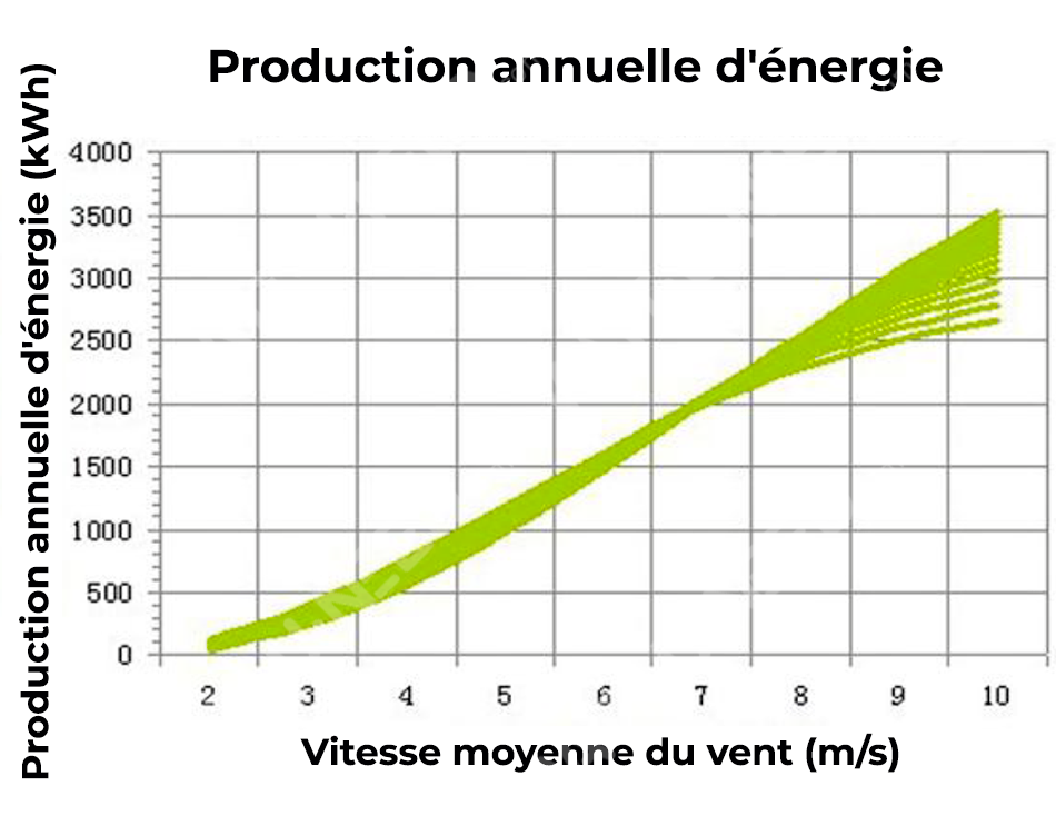 Courbe: production annuelle d'énergie