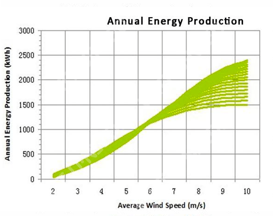  Producción de energía anual