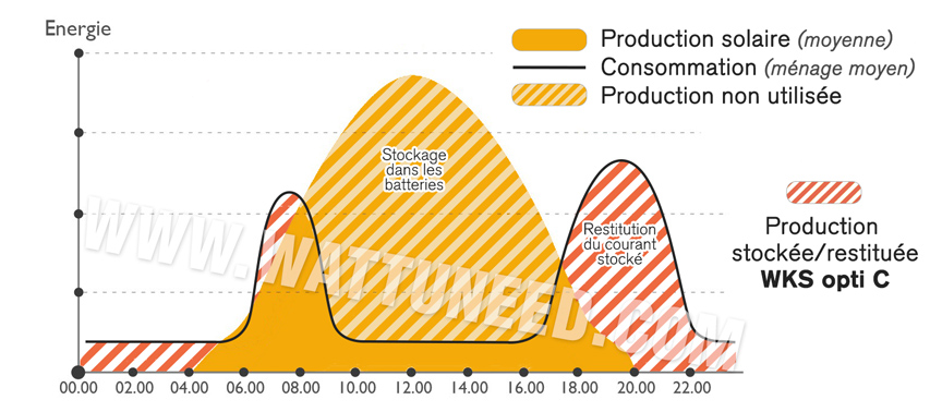 Courbe: Consommez votre production solaire quand vous en avez besoin 